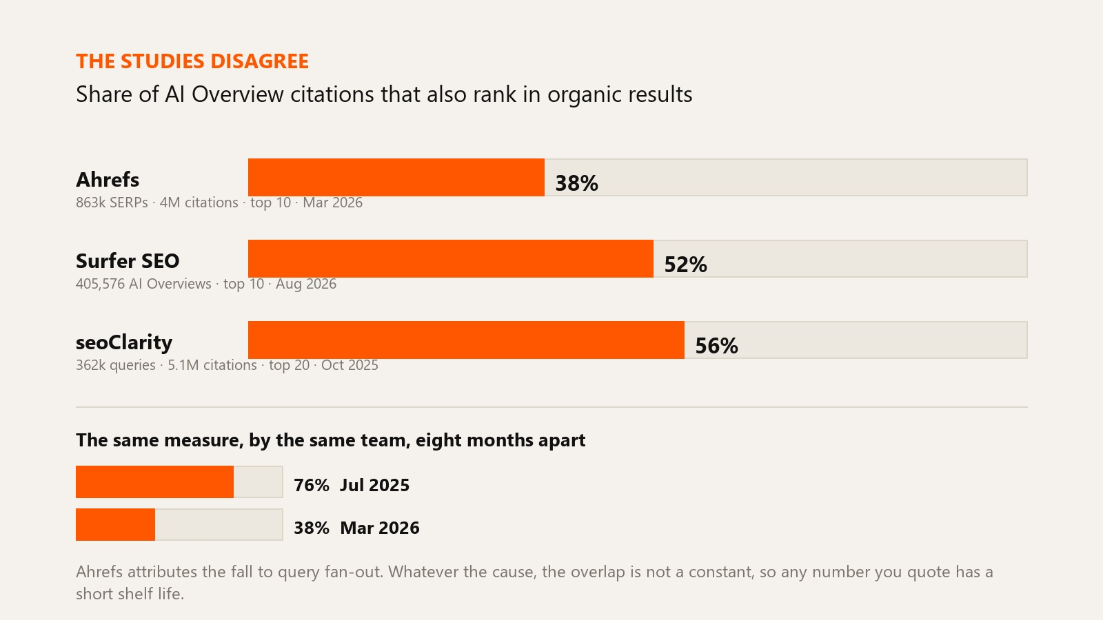 A bar chart titled The Studies Disagree, showing the share of AI Overview citations that also rank organically: Ahrefs 38 percent from 863,000 SERPs, Surfer SEO 52 percent from 405,576 AI Overviews, seoClarity 56 percent from 362,000 queries. Below, a second comparison shows the same Ahrefs measure at 76 percent in July 2025 falling to 38 percent in March 2026.