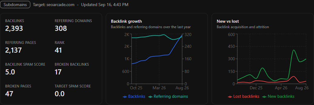 Backlinks overview in OpenSEO OpenSEO backlinks overview for seoarcade.com: 2,393 backlinks, 308 referring domains, 2,137 referring pages, rank 41, spam score 5.0, 17 broken backlinks and 47 broken pages, with a year of backlink and referring-domain growth and a new-versus-lost chart