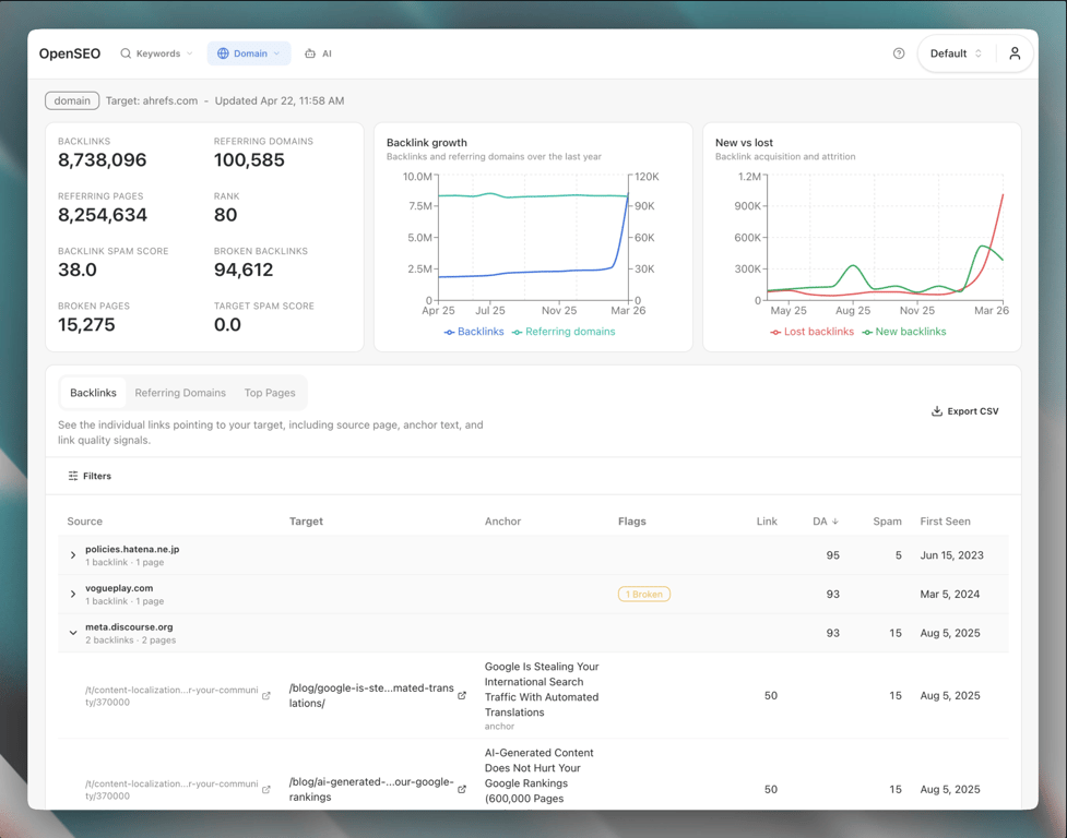 RankSurge domain overview showing top pages, keywords, and estimated traffic