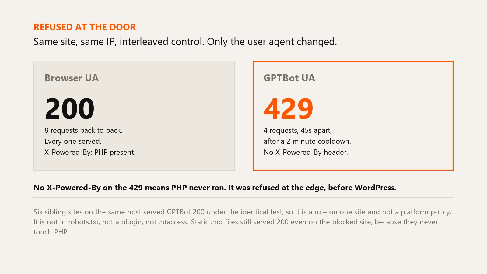 A two panel comparison titled Refused at the Door. Left panel, browser user agent, 200, eight requests back to back, every one served, X-Powered-By PHP header present. Right panel highlighted, GPTBot user agent, 429, four requests 45 seconds apart after a two minute cooldown, no X-Powered-By header. Caption notes six sibling sites on the same host served GPTBot 200 under the identical test.